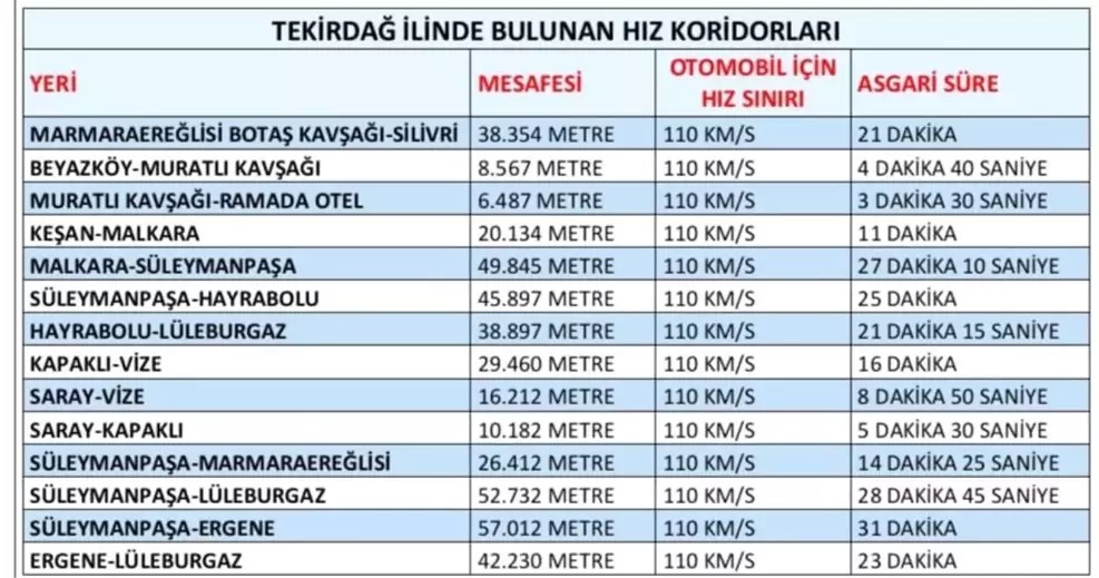 Νέα συστήματα ανίχνευσης παραβίασης ταχύτητας εγκαθίστανται στο Tekirdag