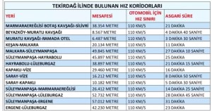 New Speed ​​Violation Detection Systems to be Installed in Tekirdag